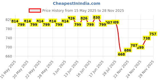flipkart.com SKY HUB Pen Camera 32GB Supportable with Photo & Audio/Video Recorder Spy Camera Price History Graph from 15 May 2025 to 28 Nov 2025
