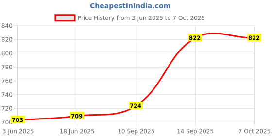 flipkart.com SKY HUB PEN CAMERA | SPY CAMERA | SPY PEN CAMERA Spy Camera Price History Graph from 3 Jun 2025 to 7 Oct 2025