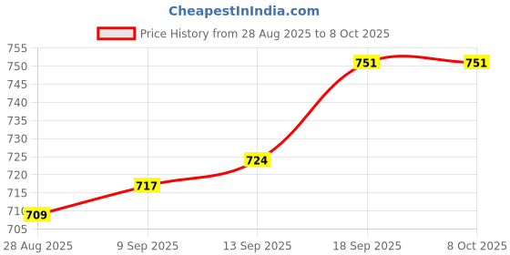 flipkart.com SKY HUB Secret Spy Button Camera Hidden Audio Video Recorder Camera Spy Camera Price History Graph from 28 Aug 2025 to 7 Oct 2025