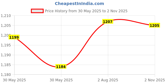 flipkart.com SKY HUB Security Camera Price History Graph from 30 May 2025 to 2 Nov 2025