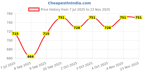 flipkart.com SKY HUB Spy Camera Price History Graph from 7 Jul 2025 to 22 Nov 2025