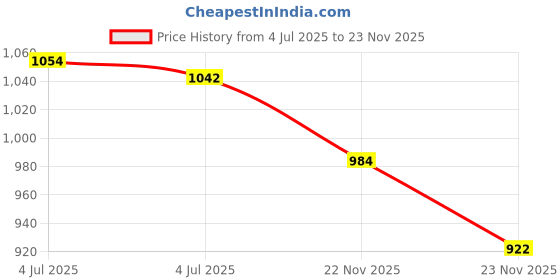 flipkart.com SKY HUB Spy Camera Price History Graph from 4 Jul 2025 to 22 Nov 2025
