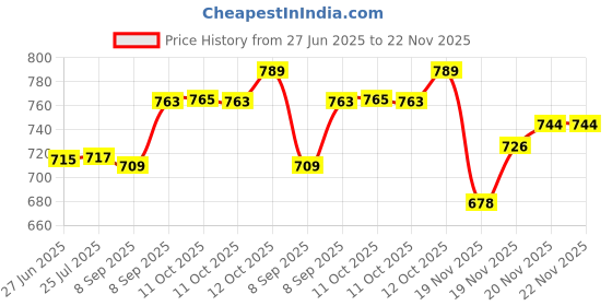 flipkart.com SKY HUB Spy Camera Button HD Camera/Audio/ Record/Support 32 GB Spy Camera Price History Graph from 27 Jun 2025 to 21 Nov 2025