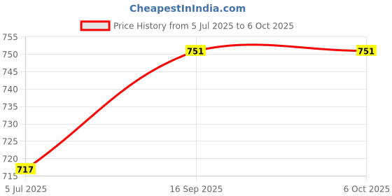 flipkart.com SKY HUB Spy Hidden Shirt Button Camera 32gb Supportable Memory Small Portable Spy Camera Price History Graph from 5 Jul 2025 to 6 Oct 2025
