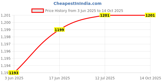 flipkart.com SKY HUB Spy Pen Camera 1920×1080P Full HD Mini Video Recorder Photo Taking Function Security Camera Price History Graph from 3 Jun 2025 to 13 Oct 2025