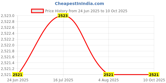 flipkart.com SKY HUB SWITCH BOARD SPY Camera Spy Camera Price History Graph from 24 Jun 2025 to 9 Oct 2025
