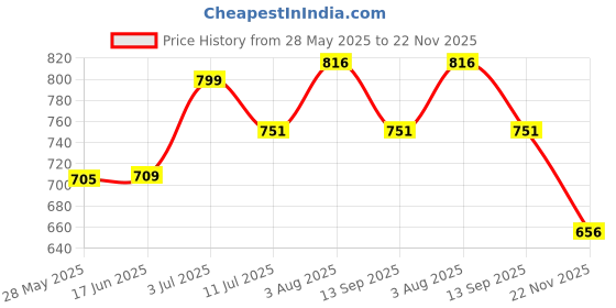 flipkart.com SKY HUB T2933_PEN CAMERA PRO 1080P SPY VIDEO RECORDER BLACK (PACK OF 1) Spy Camera Price History Graph from 28 May 2025 to 22 Nov 2025
