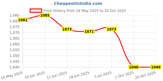 flipkart.com SKY HUB V380 Mini WiFi Wireless CCTV Home Security HD 720P IP Camera Security Camera Price History Graph from 16 May 2025 to 20 Oct 2025