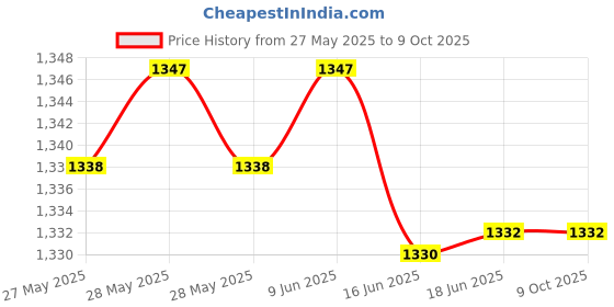 flipkart.com SKY HUB V380 Pro Fisheye 360 Panoramic Wireless CCTV and Smart LED Bulb with Holder Security Camera Price History Graph from 27 May 2025 to 9 Oct 2025