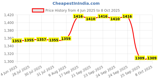 flipkart.com SKY HUB Wi-Fi bulb Camera VR 1080P LED FishEye smart Home Phone lamp hidden Light Camera Spy Camera Price History Graph from 4 Jun 2025 to 8 Oct 2025