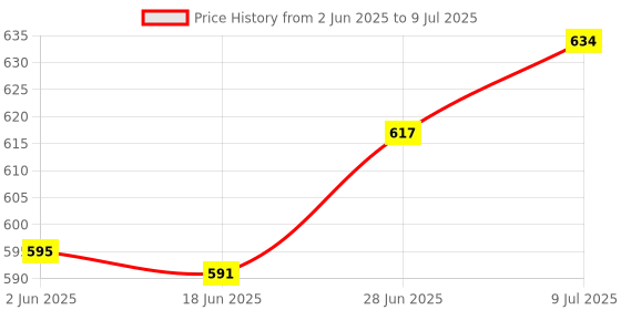 flipkart.com SKY HUB WiFi Full HD Spy IP Camera Hidden Wireless Night Vision Live on Mobile Security Camera Price History Graph from 2 Jun 2025 to 9 Jul 2025
