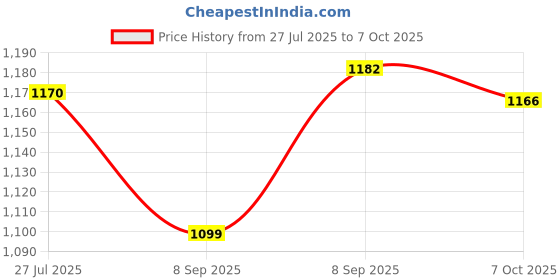 flipkart.com SKY HUB Wireless HD IP WiFi CCTV Indoor Security Camera, 128 GB SD Card) & InBuilt Mic Security Camera Price History Graph from 27 Jul 2025 to 7 Oct 2025