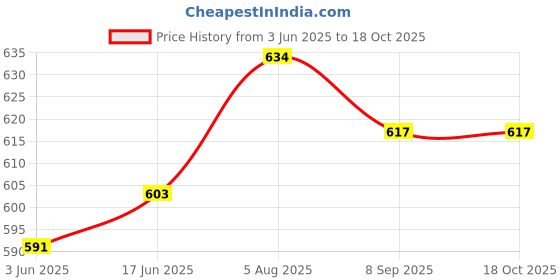 flipkart.com SKY HUB Wireless Invisible Hidden Camera Spy WiFi Magnet 1080P HD survellience CCTV Security Camera Price History Graph from 3 Jun 2025 to 18 Oct 2025