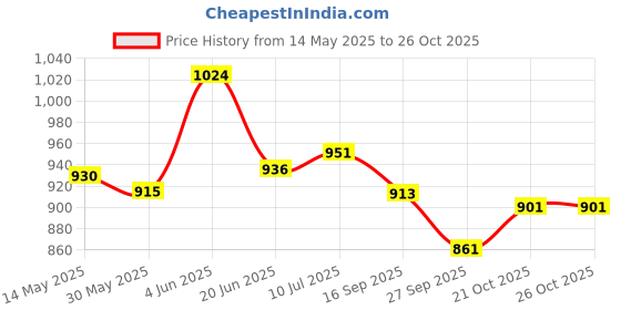 flipkart.com korners Sky Medium Size Carrom Coins, Striker, Powder & Ludo Coins 66 cm Carrom Board korners Price History Graph from 14 May 2025 to 25 Oct 2025