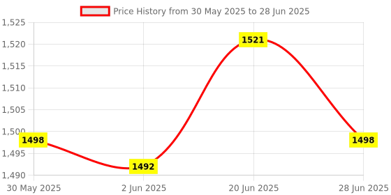 flipkart.com Sky NEW LR27i MPEG-4 Set Top Box|Watch Channels without Antenna|Miracast & YouTube Media Streaming Device Price History Graph from 30 May 2025 to 28 Jun 2025