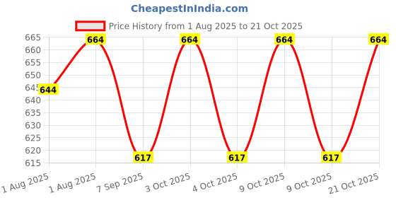 flipkart.com electro SKY Pack of 10 Pairs ESD Gloves Anti Static Carbon Assembly & Lab Works (LARGE) Wipe Warmer electro Price History Graph from 1 Aug 2025 to 21 Oct 2025