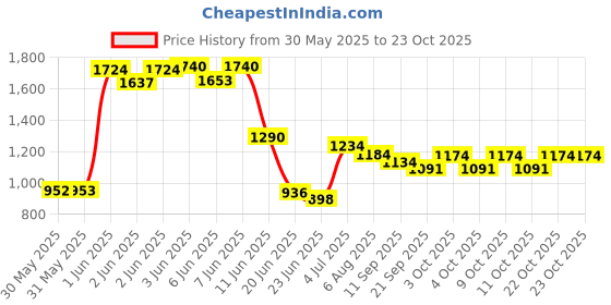 flipkart.com joyride Sky Ride-On Baby Rider for Kids | Boys | Girls Age Group 1 to 3 Years Rideons & Wagons Non Battery Operated Ride On joyride Price History Graph from 30 May 2025 to 22 Oct 2025