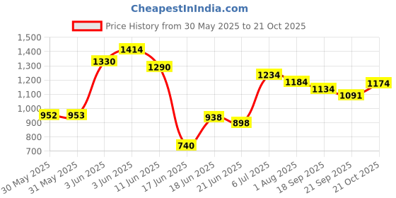 flipkart.com joyride Sky Ride-On Baby Rider for Kids | Boys | Girls Age Group 1 to 3 Years Rideons & Wagons Non Battery Operated Ride On joyride Price History Graph from 30 May 2025 to 21 Oct 2025