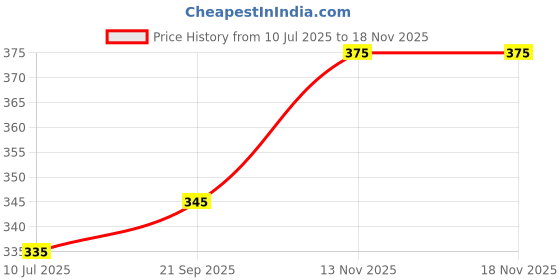 flipkart.com sky rise 0.25 L Laptop Backpack Laptop Pocket PU Coating Water-resistant Backpack sky rise Price History Graph from 10 Jul 2025 to 18 Nov 2025