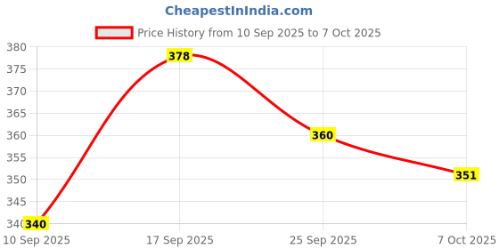 flipkart.com sky rise Durable & Stylish for Every Adventure for student, office, college and daily use Waterproof Backpack sky rise Price History Graph from 10 Sep 2025 to 7 Oct 2025