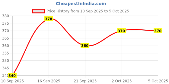 flipkart.com sky rise Durable & Stylish for Every Adventure for student, office, college and daily use Waterproof Backpack sky rise Price History Graph from 10 Sep 2025 to 5 Oct 2025