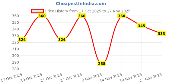 flipkart.com sky rise Durable Multi-with Water-Resistant Fabri student, office and for daily used Waterproof School Bag sky rise Price History Graph from 17 Oct 2025 to 27 Nov 2025