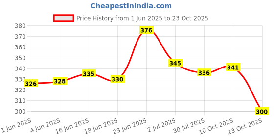 flipkart.com sky rise Heavy Duty durable School Bag Class 5th to 10th College Waterproof School Bag Waterproof School Bag sky rise Price History Graph from 1 Jun 2025 to 23 Oct 2025