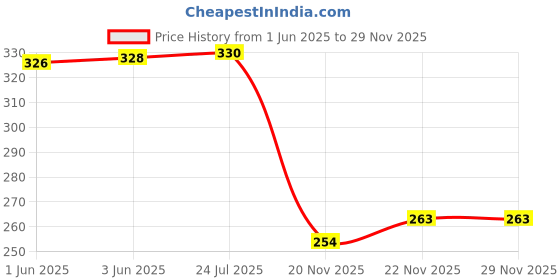 flipkart.com sky rise Heavy Duty durable School Bag Class 5th to 10th College Waterproof School Bag Waterproof School Bag sky rise Price History Graph from 1 Jun 2025 to 29 Nov 2025