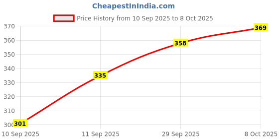 flipkart.com sky rise Large 38 L Backpack Modern and Functional Fashionable & Durable for Travel, School, and Office Use sky rise Price History Graph from 10 Sep 2025 to 8 Oct 2025