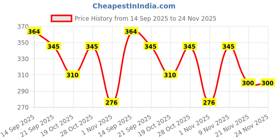 flipkart.com sky rise Large 38 L Backpack Versatile Travel with Water-Resistant Fabric, Ergonomic Design, Multiple sky rise Price History Graph from 14 Sep 2025 to 23 Nov 2025