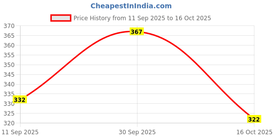 flipkart.com sky rise Lightweight and Durable Travel with Anti-Theft Features, Ergonomic Design Waterproof School Bag sky rise Price History Graph from 11 Sep 2025 to 16 Oct 2025