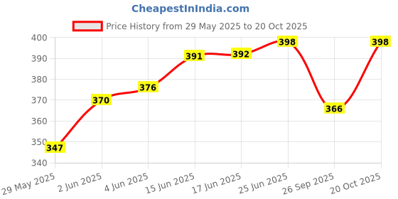 flipkart.com sky rise Stylish 5 Zipper Compartment for Daily Use Tough Quality, Splash and Dust Proof Waterproof School Bag sky rise Price History Graph from 29 May 2025 to 20 Oct 2025