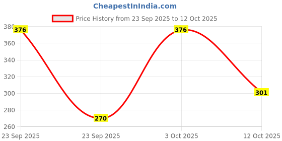 flipkart.com flipkart smartbuy Sky-Royalblue Free Size Bath Robe flipkart smartbuy Price History Graph from 23 Sep 2025 to 12 Oct 2025
