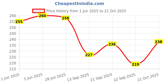 flipkart.com sky Scale Remover Cleaning Tools Home Multipurpose Fish Scaler sky Price History Graph from 1 Jun 2025 to 21 Oct 2025