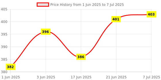 flipkart.com rab SKY SELF BKT, 9"-23823- 1 pair 9" Shelf Bracket rab Price History Graph from 1 Jun 2025 to 7 Jul 2025