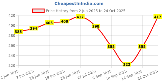 flipkart.com sky spirit GOOD Quality 40 Ltr Travel Rucksack Backpack for outdoor Sport Hiking Trekking Rucksack - 40 L sky spirit Price History Graph from 2 Jun 2025 to 24 Oct 2025