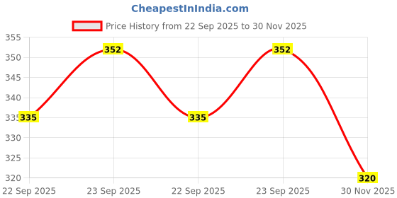 flipkart.com sky spirit Large 40 L Laptop Backpack super premium heavey duty 40L waterproof laptop Backpack for School Collage Office Travelling Waterproof School Bag sky spirit Price History Graph from 22 Sep 2025 to 30 Nov 2025
