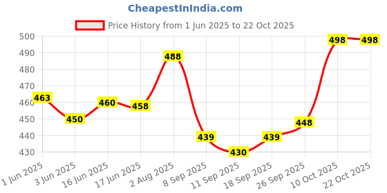 flipkart.com sky spirit Lightweight waterproof Mountain Rucksack/Hiking/Trekking/Camping Bag Rucksack - 55 L Rucksack - 55 L sky spirit Price History Graph from 1 Jun 2025 to 21 Oct 2025