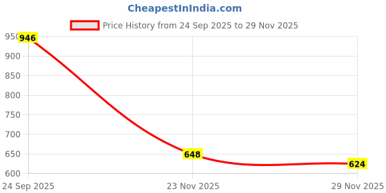 flipkart.com sky spirit Rucksack and Duffel Bag With Wheels Combo Pack of 2 For men and women Rucksack - 60 L sky spirit Price History Graph from 24 Sep 2025 to 29 Nov 2025