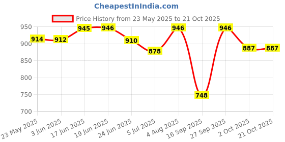 flipkart.com sky spirit Rucksack Backpack and Duffel Bag With Wheels Combo Pack of 2 For men and women Rucksack- 40 L sky spirit Price History Graph from 23 May 2025 to 20 Oct 2025
