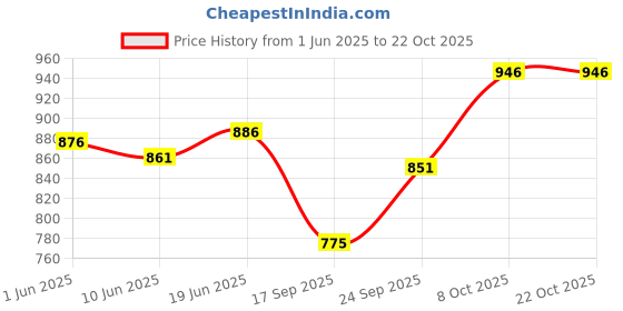 flipkart.com sky spirit Rucksack Backpack With Duffel Bag Combo Pack of 2 For men and women PACK OF 2 Rucksack- 50 L sky spirit Price History Graph from 1 Jun 2025 to 21 Oct 2025