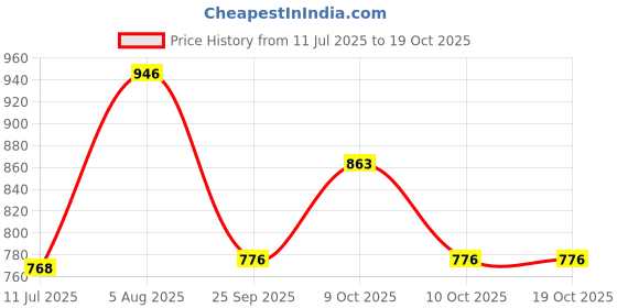 flipkart.com sky spirit Rucksack Backpack With Duffel Bag Combo Pack of 2 For men and women PACK OF 2 Rucksack - 50 L sky spirit Price History Graph from 11 Jul 2025 to 18 Oct 2025