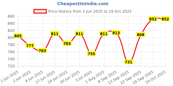 flipkart.com sky spirit Rucksack Backpack With Duffel Bag Combo Pack of 2 For men and women,for travel Rucksack- 50 L sky spirit Price History Graph from 1 Jun 2025 to 19 Oct 2025