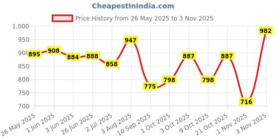 flipkart.com sky spirit Rucksack Backpack With Duffel Bag Combo Pack of 2 For men and women,for travel Rucksack- 50 L sky spirit Price History Graph from 26 May 2025 to 3 Nov 2025