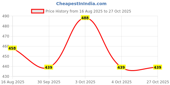 flipkart.com sky spirit Rugged 65L Backpack – Lightweight, Versatile Rucksack - 65 L sky spirit Price History Graph from 16 Aug 2025 to 26 Oct 2025