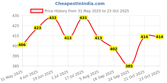 flipkart.com sky Stainless Steel Food Grade Food and Water Feeding Bowl for Dogs Puppies Cats rabbit (900 ml) steel pet bowl round Steel Pet Bowl sky Price History Graph from 31 May 2025 to 23 Oct 2025