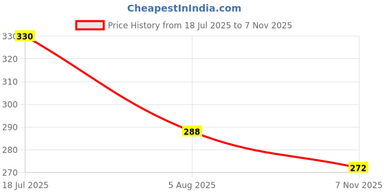 flipkart.com jay khodiyar Sky Star Master Night Light Projector Children Kids Baby Sleep Lighting USB Lamp Led Projection Night Lamp jay khodiyar Price History Graph from 18 Jul 2025 to 7 Nov 2025