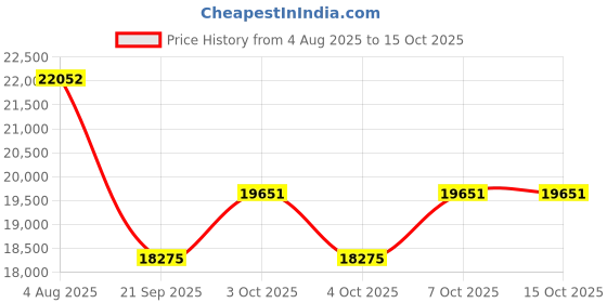 flipkart.com sky technology india Auto Karl Fischer Titrimeter,Model no. STI 461A1 Hydrometer sky technology india Price History Graph from 4 Aug 2025 to 14 Oct 2025