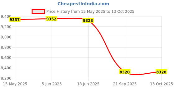 flipkart.com sky technology india Auto PH meter /PH meter Range 0-14 ph ( STI 432 Auot ) Digital pH Meter sky technology india Price History Graph from 15 May 2025 to 12 Oct 2025