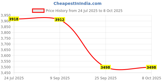 flipkart.com sky technology india Digital PH Meter (portable )0-14 PH Digital pH Meter sky technology india Price History Graph from 24 Jul 2025 to 8 Oct 2025